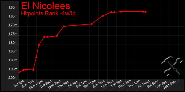 Last 31 Days Graph of El Nicolees