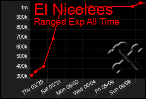 Total Graph of El Nicolees