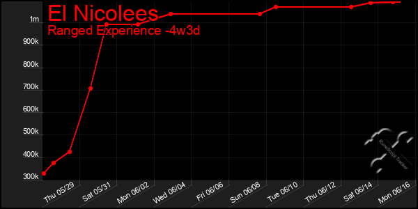 Last 31 Days Graph of El Nicolees