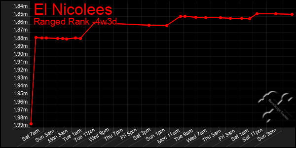Last 31 Days Graph of El Nicolees
