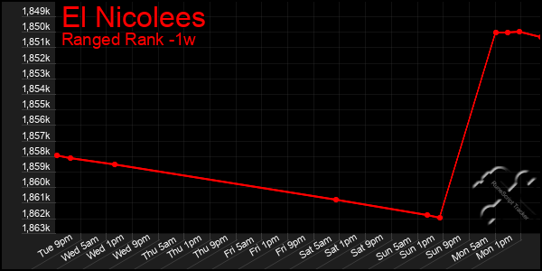 Last 7 Days Graph of El Nicolees