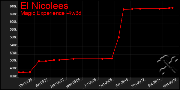 Last 31 Days Graph of El Nicolees