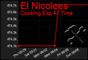 Total Graph of El Nicolees
