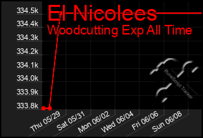 Total Graph of El Nicolees