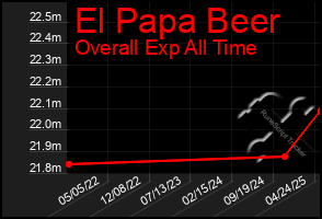 Total Graph of El Papa Beer