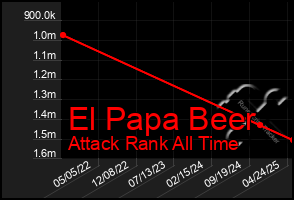 Total Graph of El Papa Beer