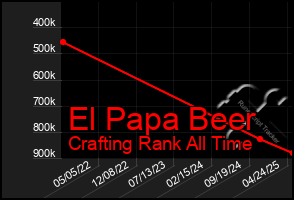 Total Graph of El Papa Beer