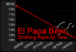 Total Graph of El Papa Beer