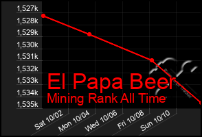 Total Graph of El Papa Beer