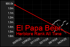 Total Graph of El Papa Beer