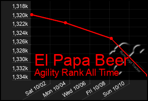 Total Graph of El Papa Beer