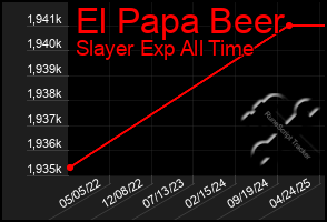 Total Graph of El Papa Beer