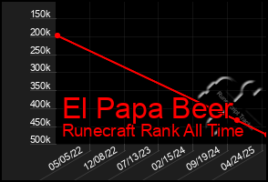 Total Graph of El Papa Beer