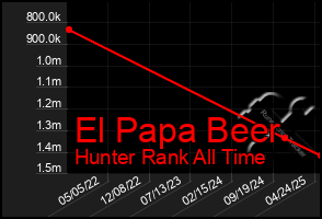 Total Graph of El Papa Beer