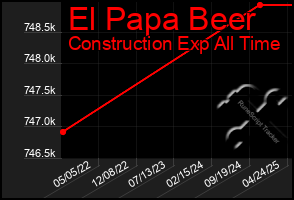 Total Graph of El Papa Beer