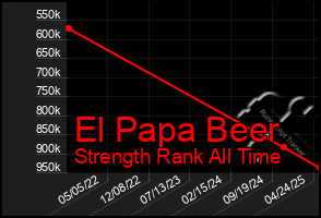 Total Graph of El Papa Beer