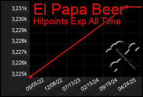 Total Graph of El Papa Beer