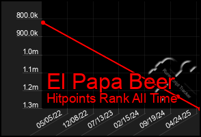 Total Graph of El Papa Beer