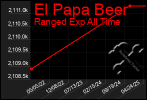 Total Graph of El Papa Beer