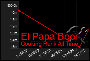 Total Graph of El Papa Beer