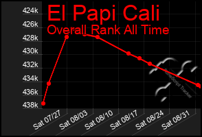 Total Graph of El Papi Cali