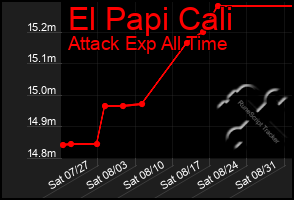 Total Graph of El Papi Cali