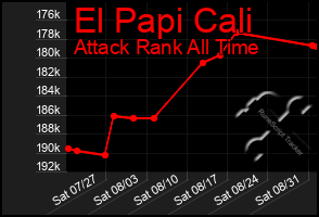 Total Graph of El Papi Cali