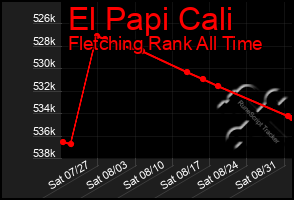 Total Graph of El Papi Cali