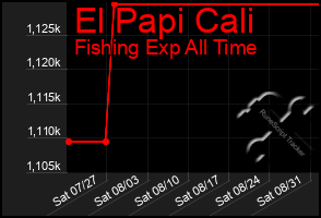Total Graph of El Papi Cali