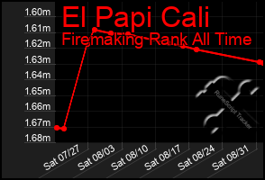 Total Graph of El Papi Cali