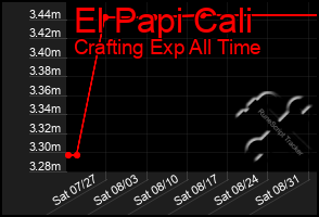Total Graph of El Papi Cali