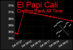 Total Graph of El Papi Cali