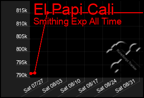 Total Graph of El Papi Cali