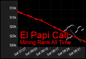 Total Graph of El Papi Cali
