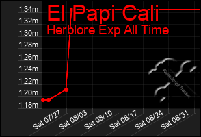 Total Graph of El Papi Cali
