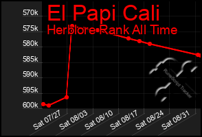 Total Graph of El Papi Cali