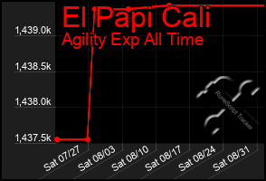Total Graph of El Papi Cali