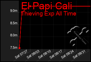 Total Graph of El Papi Cali