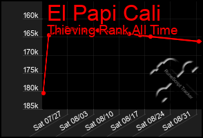 Total Graph of El Papi Cali