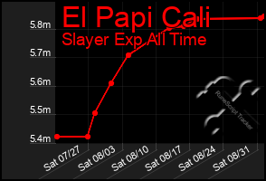 Total Graph of El Papi Cali