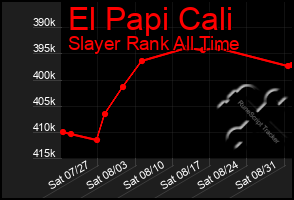 Total Graph of El Papi Cali