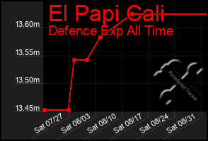 Total Graph of El Papi Cali