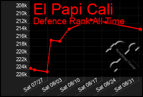 Total Graph of El Papi Cali