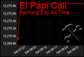 Total Graph of El Papi Cali
