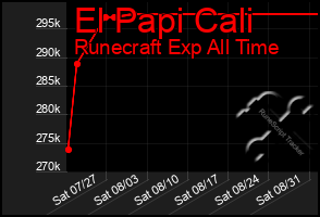 Total Graph of El Papi Cali