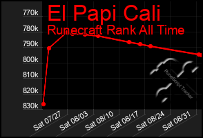 Total Graph of El Papi Cali
