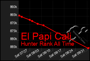 Total Graph of El Papi Cali