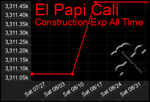 Total Graph of El Papi Cali