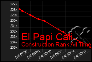 Total Graph of El Papi Cali