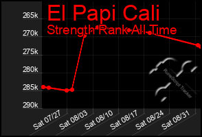 Total Graph of El Papi Cali